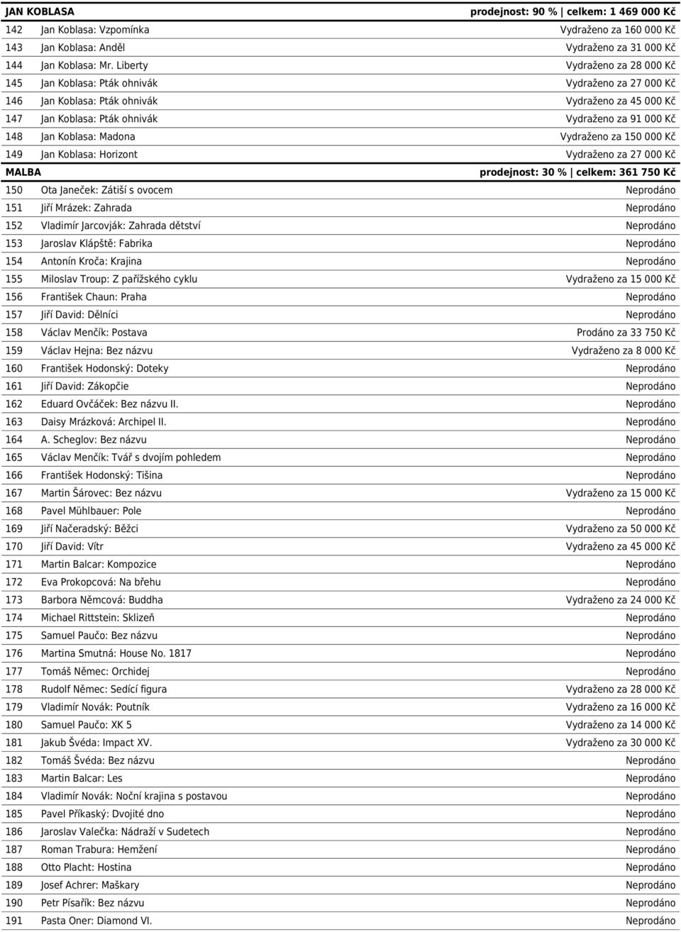 Koblasa: Madona Vydraženo za 150 000 Kč 149 Jan Koblasa: Horizont Vydraženo za 27 000 Kč MALBA prodejnost: 30 % celkem: 361 750 Kč 150 Ota Janeček: Zátiší s ovocem Neprodáno 151 Jiří Mrázek: Zahrada