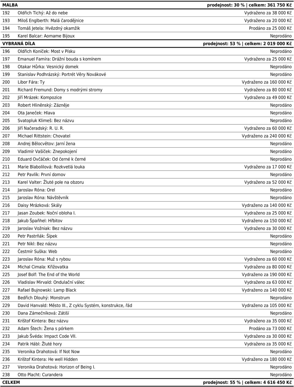 Vydraženo za 25 000 Kč 198 Otakar Hůrka: Vesnický domek Neprodáno 199 Stanislav Podhrázský: Portrét Věry Novákové Neprodáno 200 Libor Fára: Ty Vydraženo za 160 000 Kč 201 Richard Fremund: Domy s