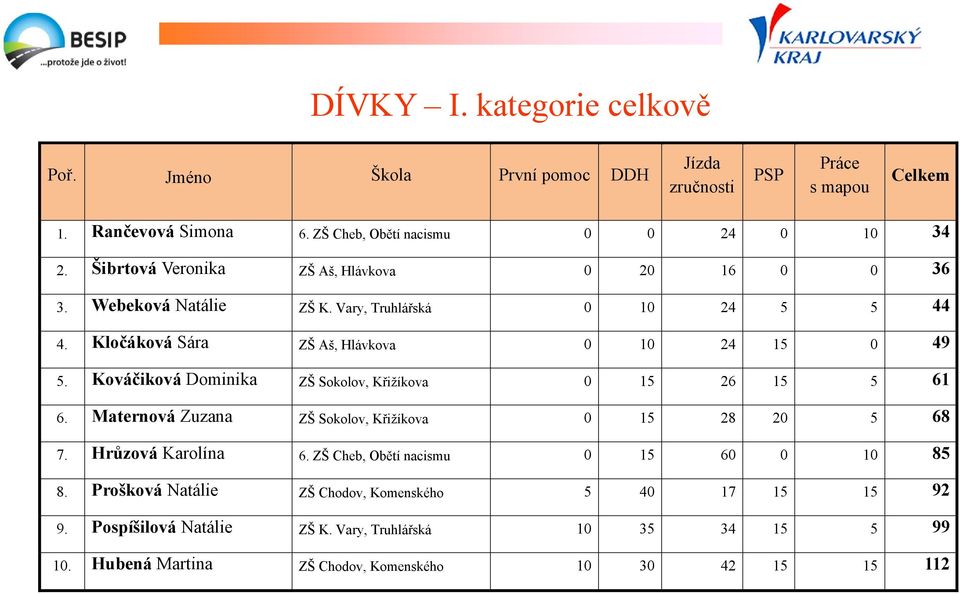 Kováčiková Dominika ZŠ Sokolov, Křižíkova 0 15 26 15 5 61 6. Maternová Zuzana ZŠ Sokolov, Křižíkova 0 15 28 20 5 68 7. Hrůzová Karolína 6.