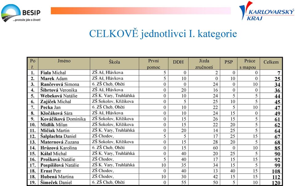 Zajíček Michal ZŠ Sokolov, Křižíkova 0 5 25 10 5 45 7. Pecka Jan 6. ZŠ Cheb, Obětí 0 10 22 5 10 47 8. Kločáková Sára ZŠ Aš, Hlávkova 0 10 24 15 0 49 9.