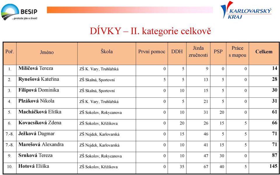 Macháčková Eliška ZŠ Sokolov, Rokycanova 0 10 31 20 0 61 6. Kovacsíková Zdena ZŠ Sokolov, Křižíkova 0 20 26 15 5 66 7.-8.