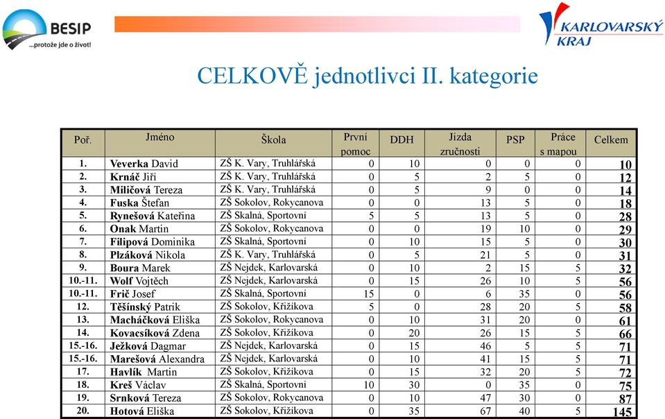 Onak Martin ZŠ Sokolov, Rokycanova 0 0 19 10 0 29 7. Filipová Dominika ZŠ Skalná, Sportovní 0 10 15 5 0 30 8. Plzáková Nikola ZŠ K. Vary, Truhlářská 0 5 21 5 0 31 9.