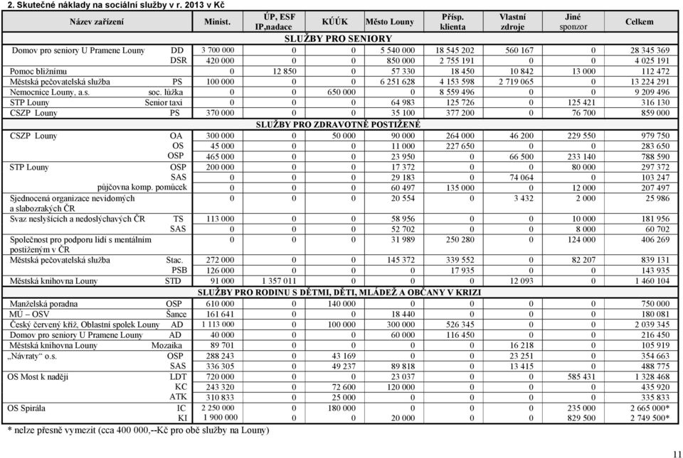 Pomoc bližnímu 0 12 850 0 57 330 18 450 10 842 13 000 112 472 Městská pečovatelská služba PS 100 000 0 0 6 251 628 4 153 598 2 719 065 0 13 224 291 Nemocnice Louny, a.s. soc.