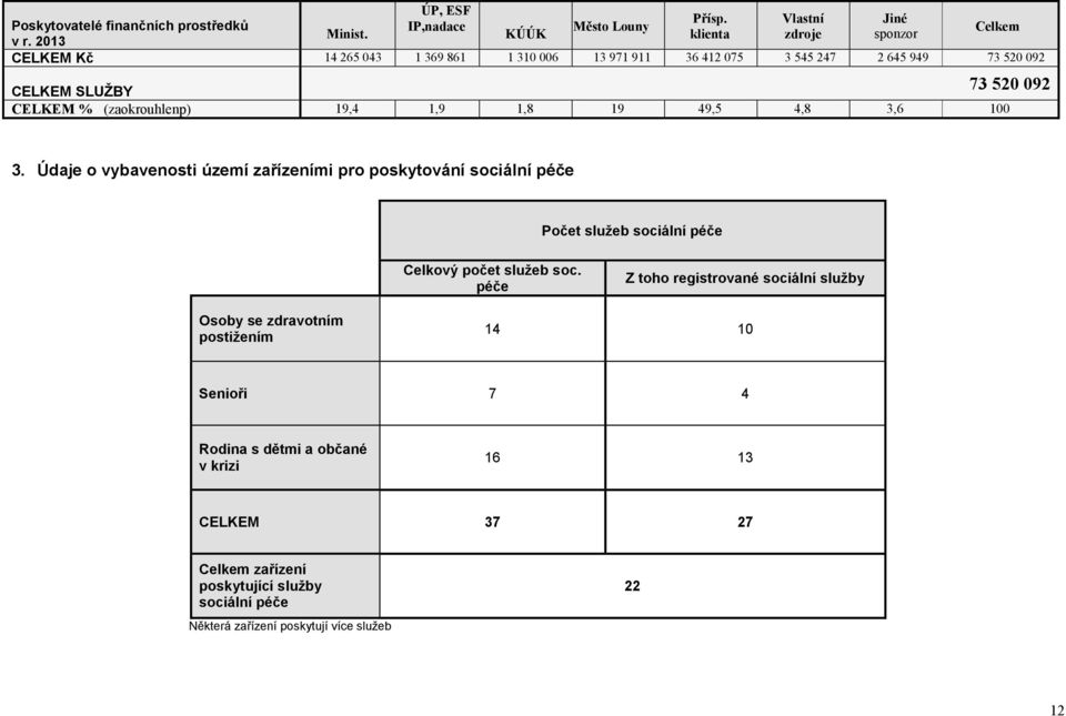 49,5 4,8 3,6 100 3. Údaje o vybavenosti území zařízeními pro poskytování sociální péče Počet služeb sociální péče Celkový počet služeb soc.