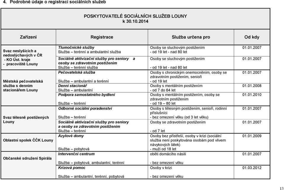 ambulantní služba Sociálně aktivizační služby pro seniory osoby se zdravotním postižením Služba terénní služba Pečovatelská služba Služba ambulantní a terénní Denní stacionář Služba ambulantní