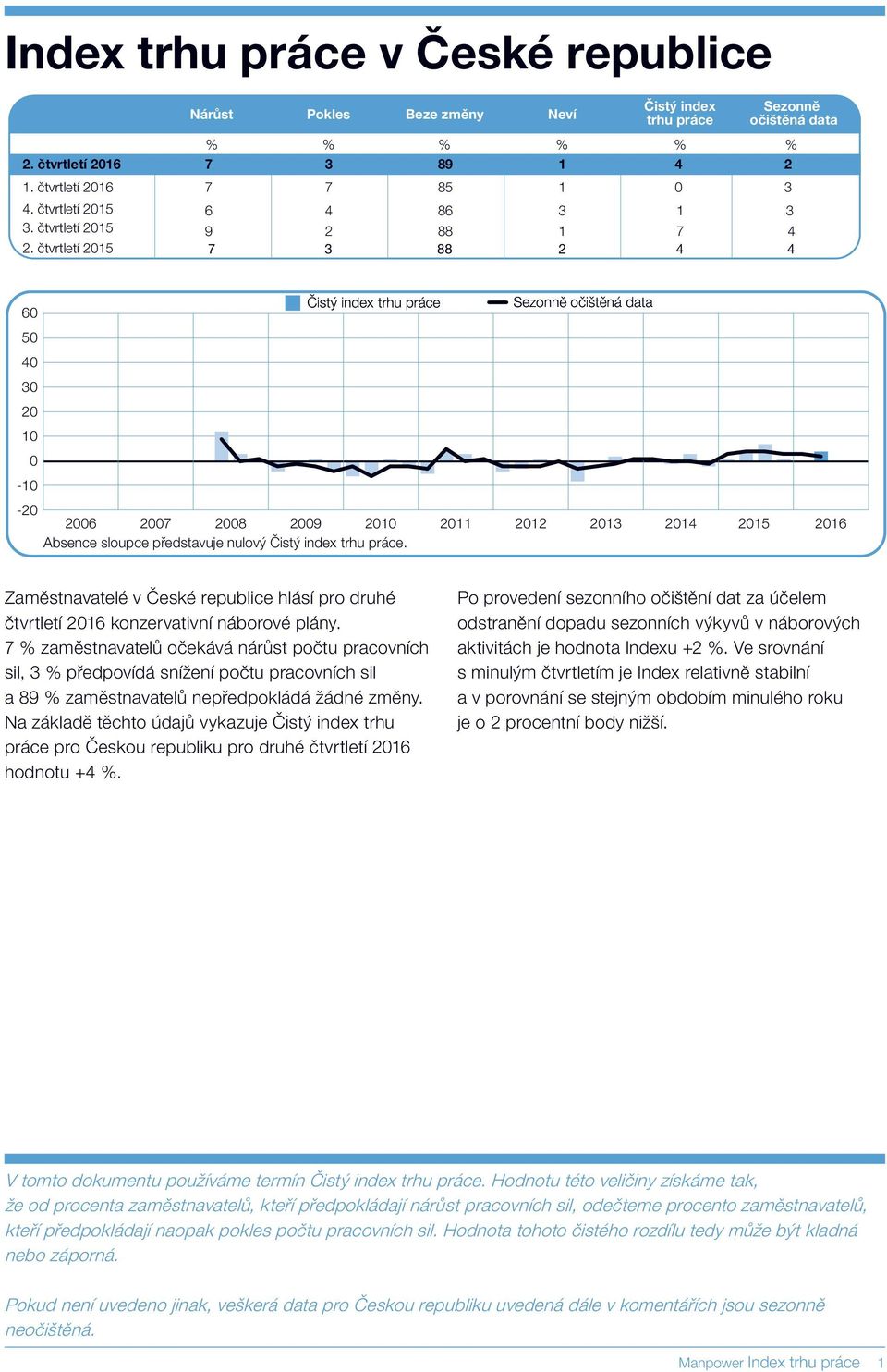 212 213 214 215 216 Absence sloupce představuje nulový. Zaměstnavatelé v České republice hlásí pro druhé čtvrtletí 216 konzervativní náborové plány.