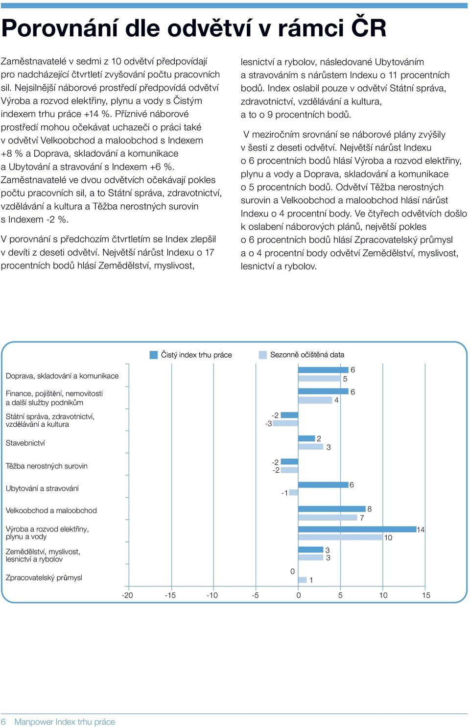 Příznivé náborové prostředí mohou očekávat uchazeči o práci také v odvětví Velkoobchod a maloobchod s Indexem +8 % a Doprava, skladování a komunikace a Ubytování a stravování s Indexem +6 %.