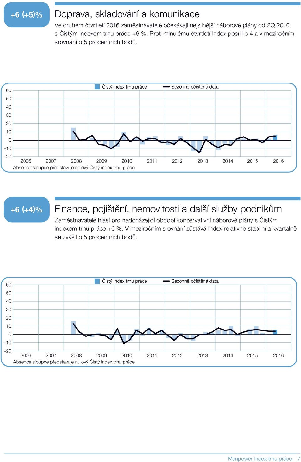 +6 (+4)% Finance, pojištění, nemovitosti a další služby podnikům Zaměstnavatelé hlásí pro nadcházející období konzervativní náborové plány s Čistým indexem trhu práce +6 %.