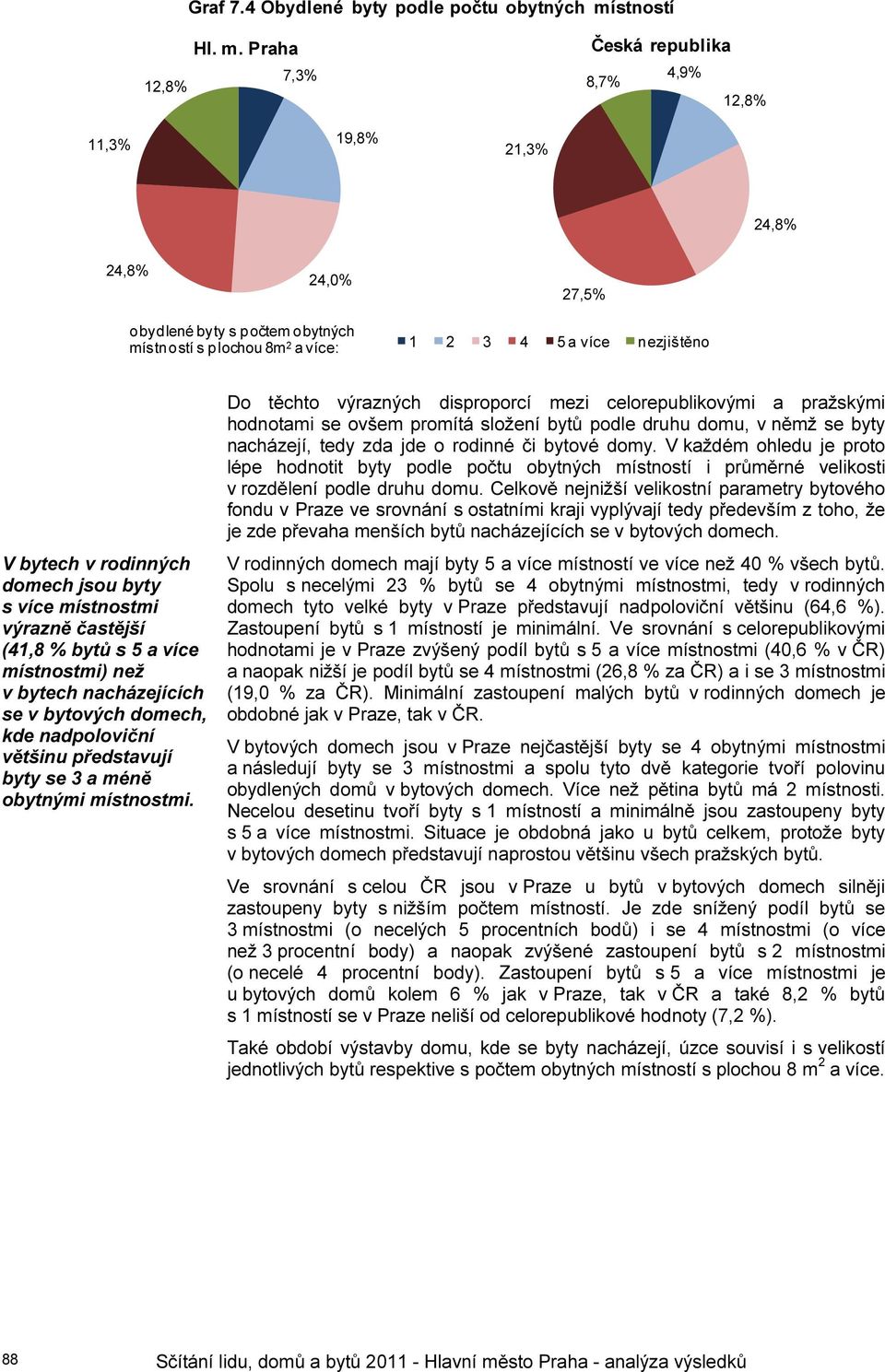 Praha 7,3% Česká republika 4,9% 8,7% 12,8% 11,3% 19,8% 21,3% 24,8% 24,8% 24,0% 27,5% obydlené byty s počtem obytných místností s plochou 8m 2 a více: 1 2 3 4 5 a více nezjištěno V bytech v rodinných