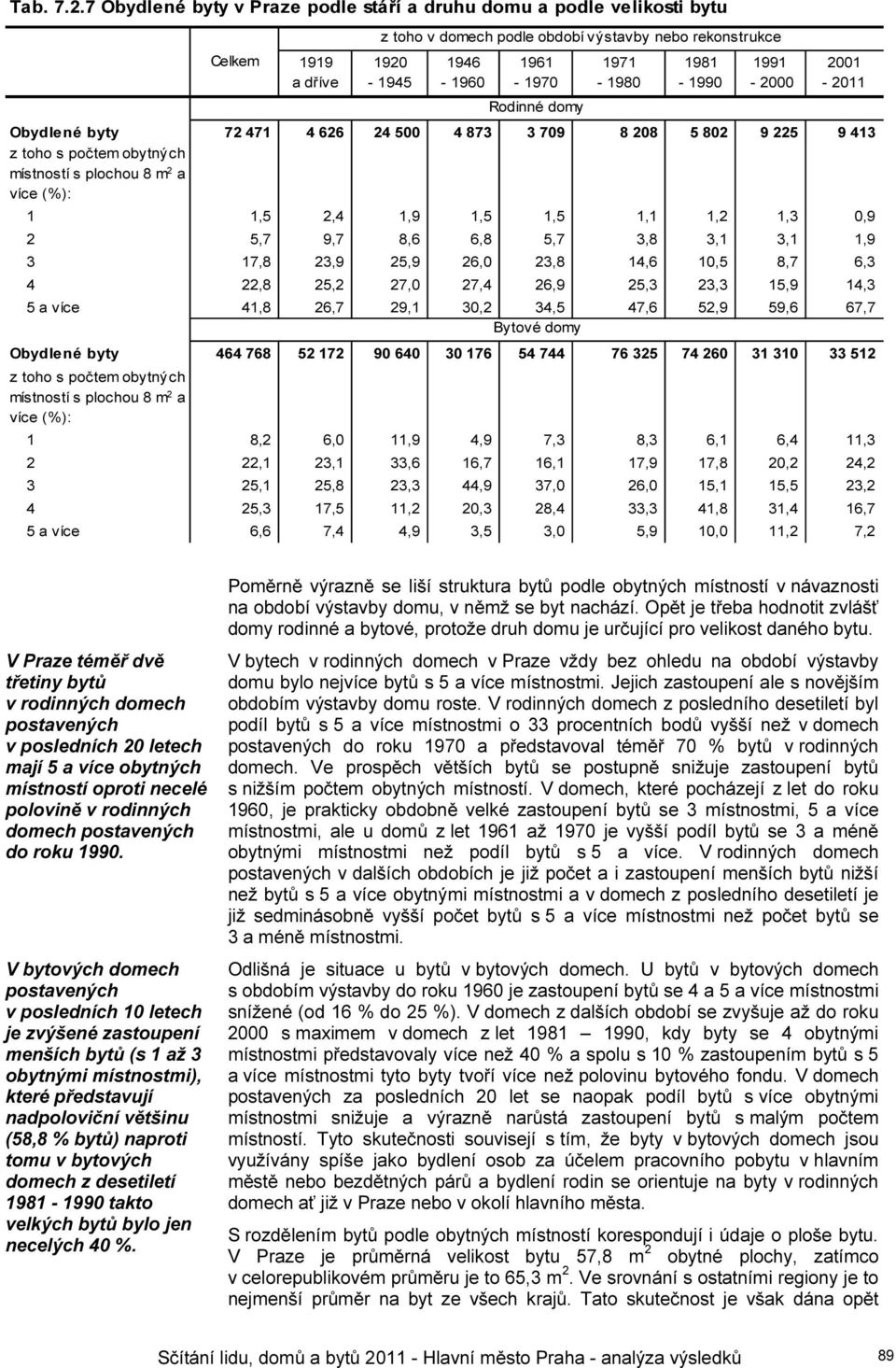 1981-1990 1991-2000 2001-2011 Obydlené byty 72 471 4 626 24 500 4 873 3 709 8 208 5 802 9 225 9 413 z toho s počtem obytných místností s plochou 8 m 2 a více (%): 1 1,5 2,4 1,9 1,5 1,5 1,1 1,2 1,3