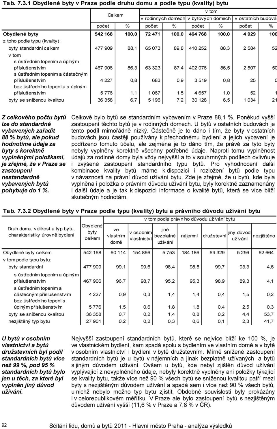 100,0 464 768 100,0 4 929 100 z toho podle typu (kvality): byty standardní celkem 477 909 88,1 65 073 89,8 410 252 88,3 2 584 52 s ústředním topením a úplným příslušenstvím 467 906 86,3 63 323 87,4