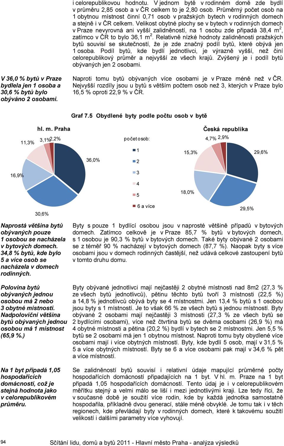 Velikost obytné plochy se v bytech v rodinných domech v Praze nevyrovná ani vyšší zalidněností, na 1 osobu zde připadá 38,4 m 2, zatímco v ČR to bylo 36,1 m 2.