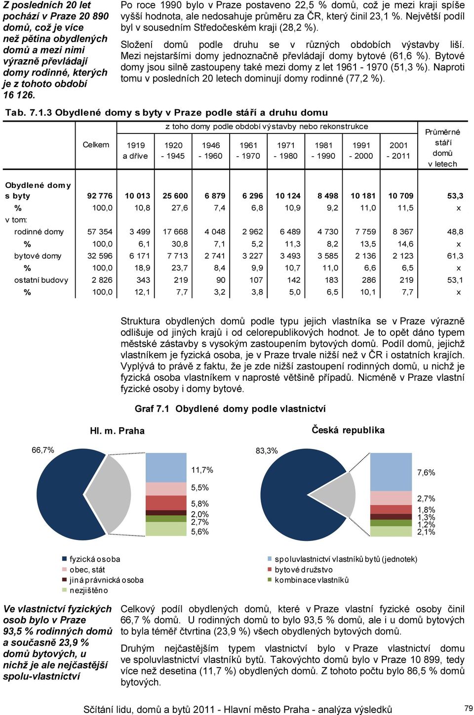 Složení domů podle druhu se v různých obdobích výstavby liší. Mezi nejstaršími domy jednoznačně převládají domy bytové (61,6 %).