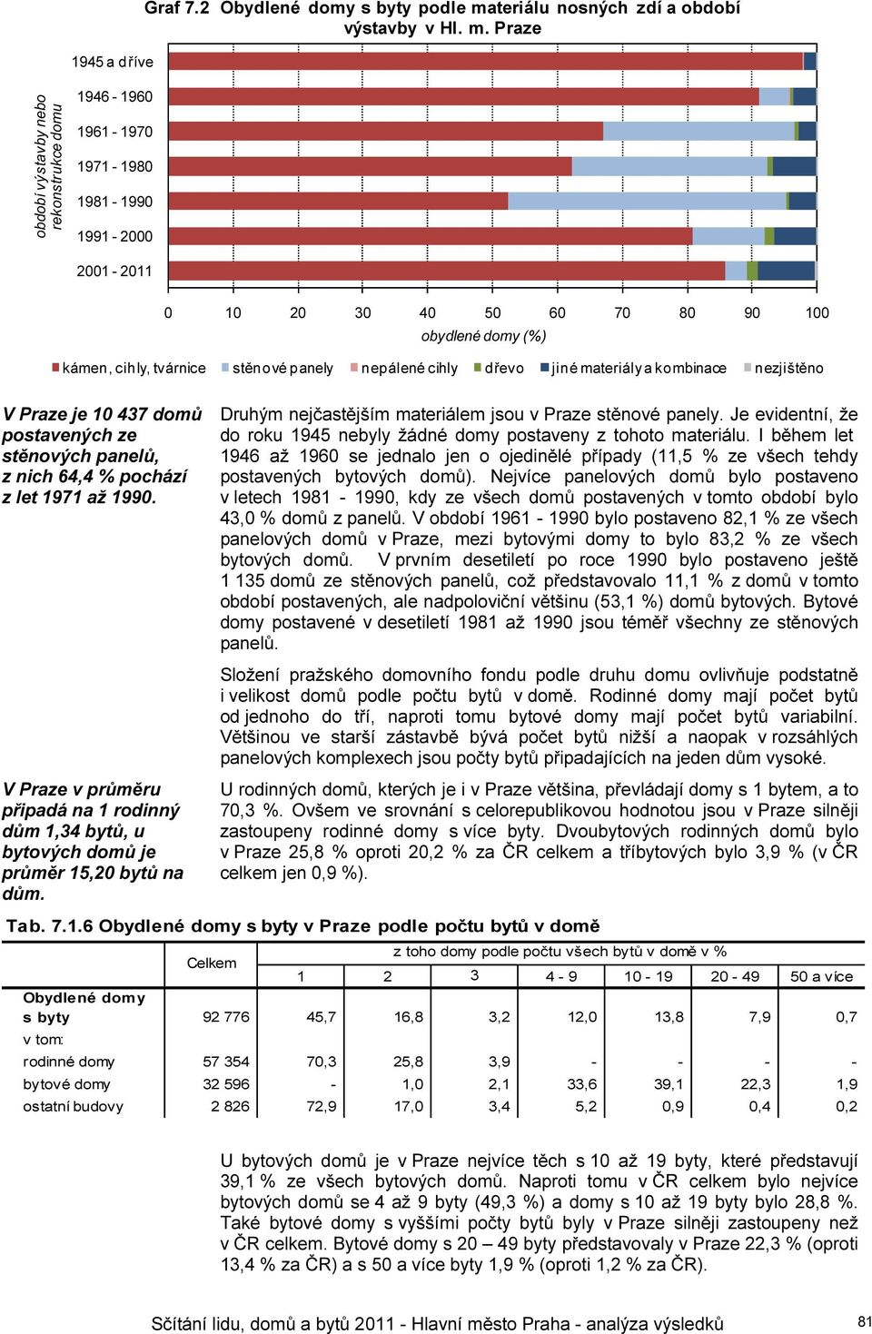 Praze období výstavby nebo rekonstrukce domu 1946-1960 1961-1970 1971-1980 1981-1990 1991-2000 2001-2011 0 10 20 30 40 50 60 70 80 90 100 obydlené domy (%) kámen, cihly, tvárnice stěnové panely
