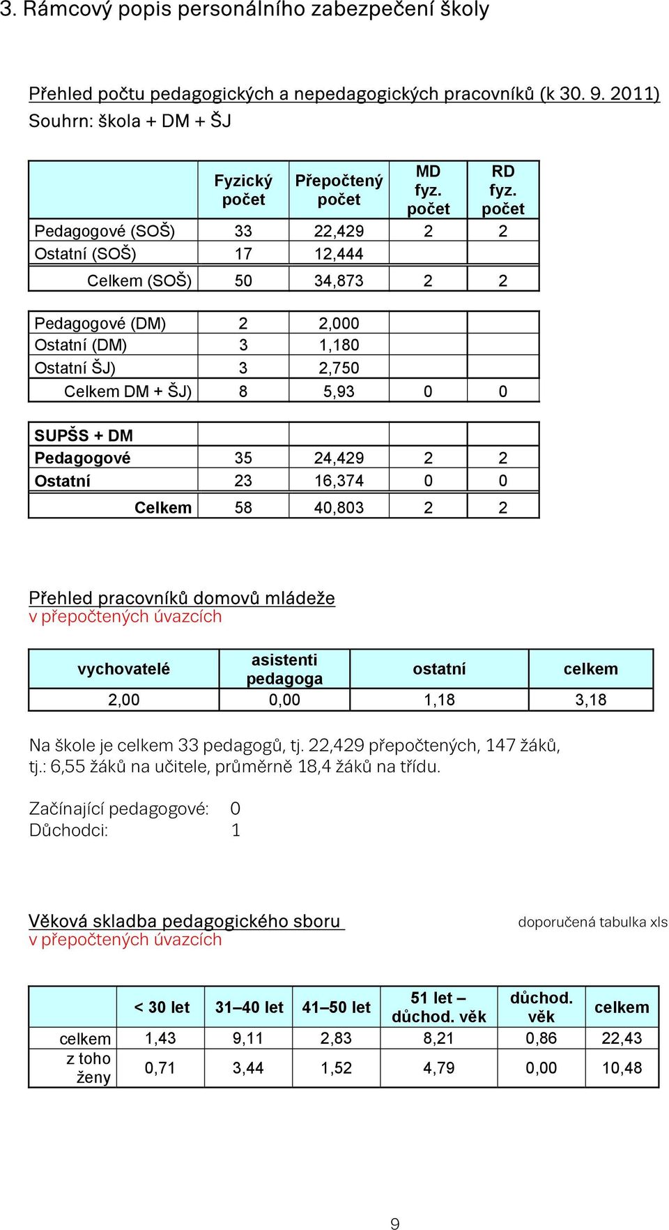 Pedagogové 35 24,429 2 2 Ostatní 23 16,374 0 0 Celkem 58 40,803 2 2 Přehled pracovníků domovů mládeže v přepočtených úvazcích vychovatelé asistenti pedagoga ostatní celkem 2,00 0,00 1,18 3,18 Na