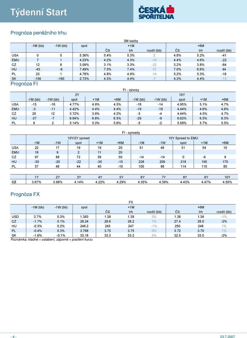 3% 4.4% -7 4.3% 4.4% -13 Prognóza FI FI - výnosy 2Y 10Y -1M (bb) -1W (bb) spot +1M +6M -1M (bb) -1W (bb) spot +1M +6M USA -15-16 4.77% 4.9% 4.5% -18-14 4.95% 5.1% 4.7% EMU -3-11 4.42% 4.4% 4.