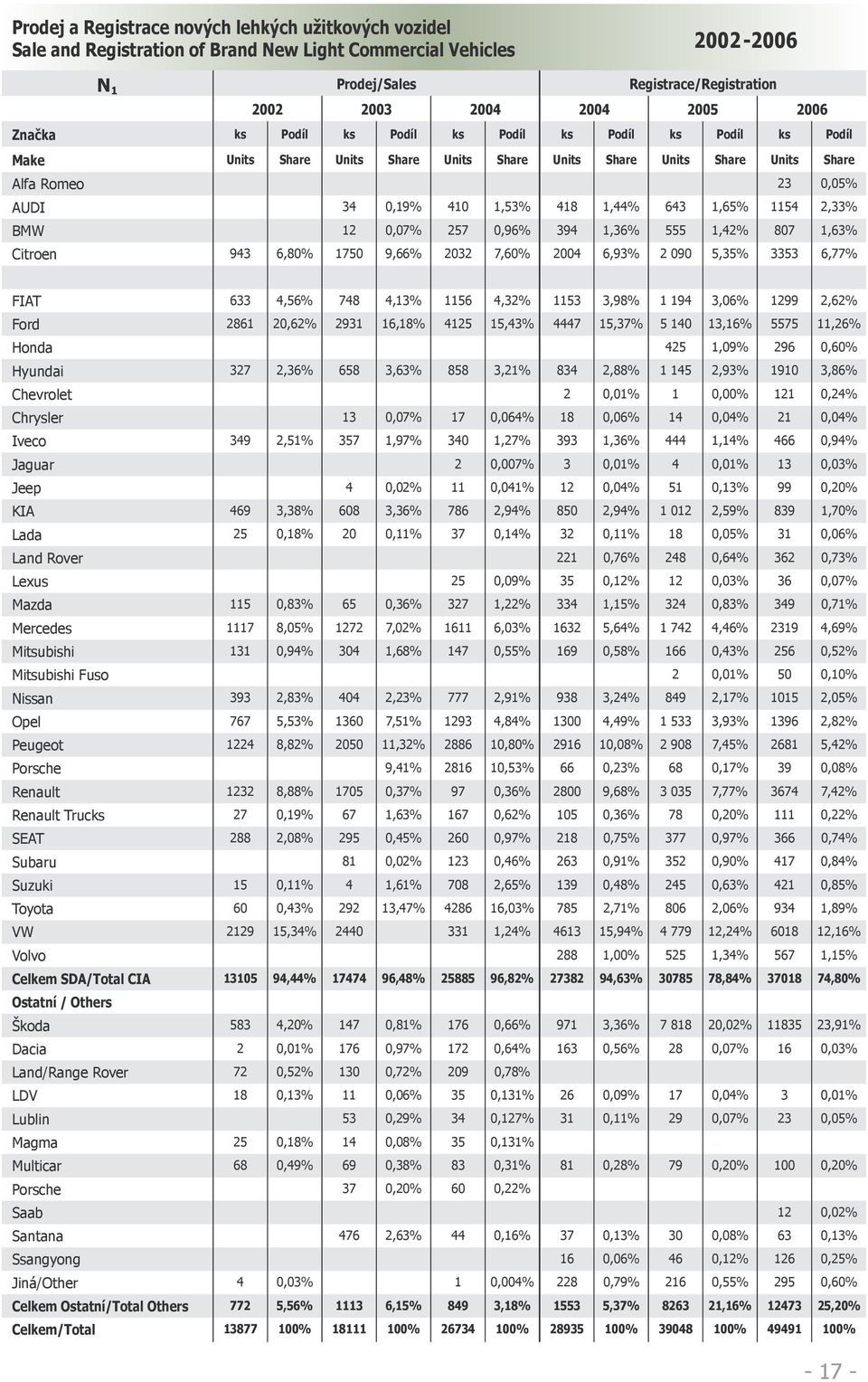 1,65% 1154 2,33% BMW 12 0,07% 257 0,96% 394 1,36% 555 1,42% 807 1,63% Citroen 943 6,80% 1750 9,66% 2032 7,60% 2004 6,93% 2 090 5,35% 3353 6,77% FIAT 633 4,56% 748 4,13% 1156 4,32% 1153 3,98% 1 194