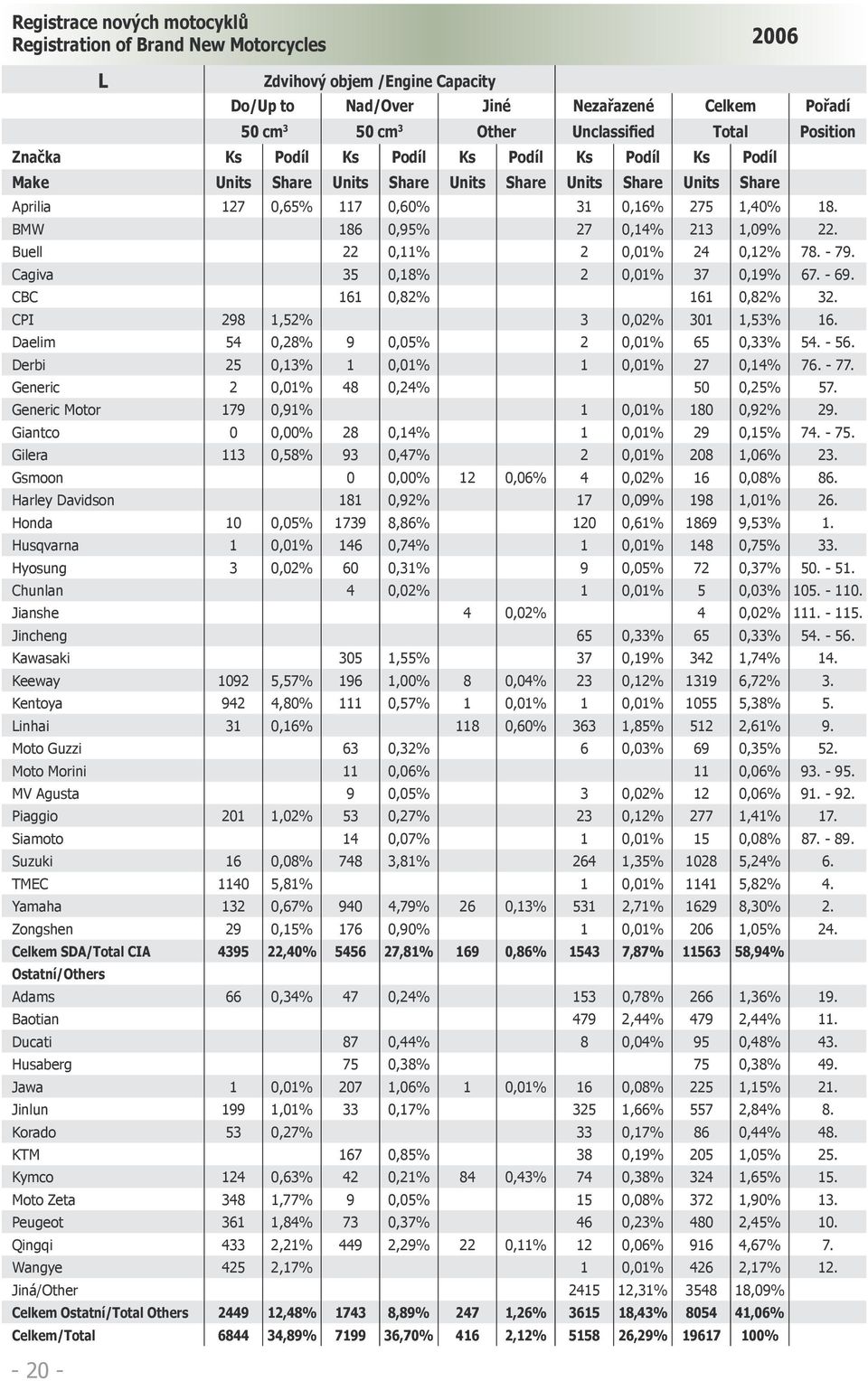 BMW 186 0,95% 27 0,14% 213 1,09% 22. Buell 22 0,11% 2 0,01% 24 0,12% 78. - 79. Cagiva 35 0,18% 2 0,01% 37 0,19% 67. - 69. CBC 161 0,82% 161 0,82% 32. CPI 298 1,52% 3 0,02% 301 1,53% 16.