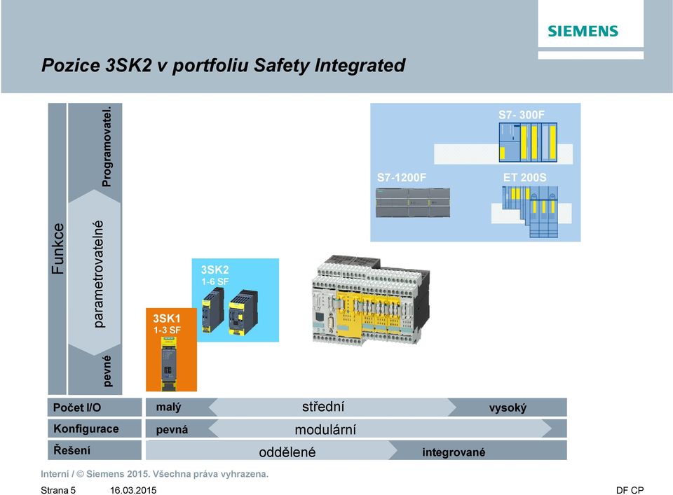 3SK2 1-6 SF Modular Safety System 3-20 SF pevné Počet I/O malý