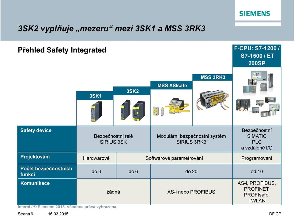 Bezpečnostní SIMATIC PLC a vzdálené I/O Projektování Hardwarové Softwarové parametrování Programování Počet