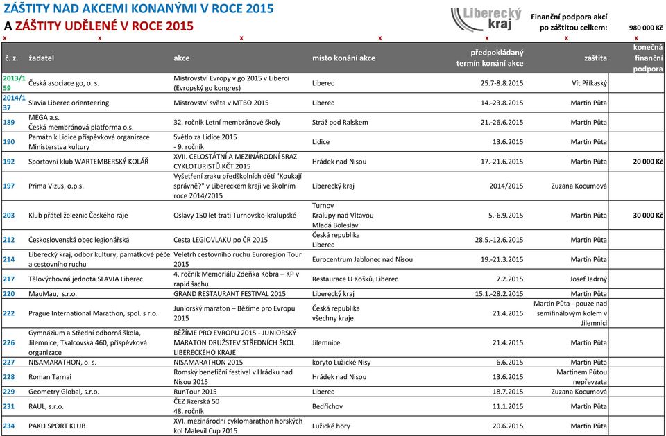 ročník Letní membránové školy Stráž pod Ralskem 21.-26.6.2015 190 Památník Lidice příspěvková organizace Světlo za Lidice 2015 Ministerstva kultury - 9. ročník Lidice 13.6.2015 192 Sportovní klub WARTEMBERSKÝ KOLÁŘ XVII.