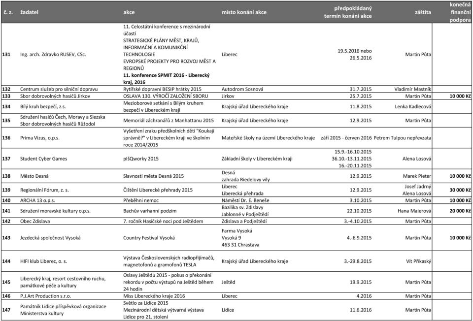 2015 Vladimír Mastník 133 Sbor dobrovolných hasičů Jirkov OSLAVA 130. VÝROČÍ ZALOŽENÍ SBORU Jirkov 25.7.2015 10 000 Kč 134 Bílý kruh bezpečí, z.s. Mezioborové setkání s Bílým kruhem bezpečí v kém kraji Krajský úřad kého kraje 11.