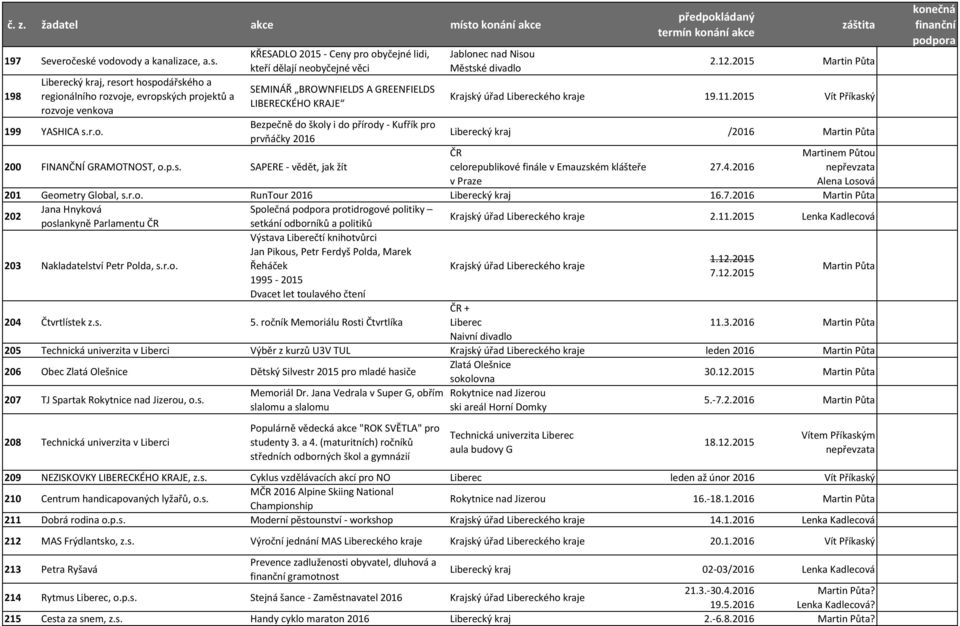 198 ký kraj, resort hospodářského a regionálního rozvoje, evropských projektů a rozvoje venkova KŘESADLO 2015 - Ceny pro obyčejné lidi, kteří dělají neobyčejné věci SEMINÁŘ BROWNFIELDS A GREENFIELDS
