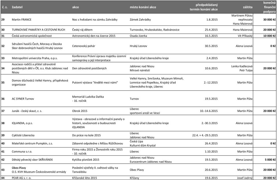 5.2015 0 Kč 33 Metropolitní univerzita Praha, o.p.s. 34 Asociace rodičů a přátel zdravotně postižených dětí v ČR, o.s. Klub Jablonec nad Nisou Konference Právní úprava majetku územní samosprávy a její interpretace Den zdravotně postižených Krajský úřad kého kraje 2.