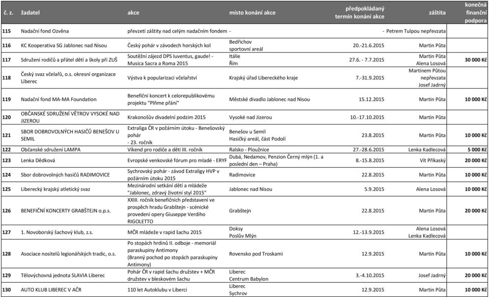 ý svaz včelařů, o.s. okresní organizace 119 Nadační fond MA-MA Foundation 120 121 OBČANSKÉ SDRUŽENÍ VĚTROV VYSOKÉ NAD JIZEROU SBOR DOBROVOLNÝCH HASIČŮ BENEŠOV U SEMIL Soutěžní zájezd DPS Iuventus, gaude!