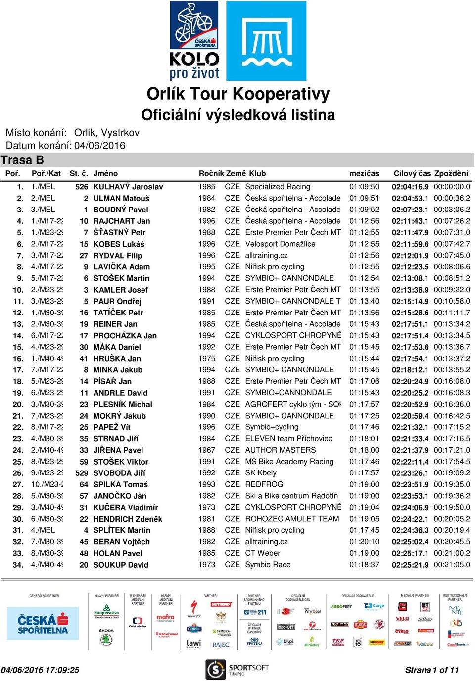 3./MEL 1 BOUDNÝ Pavel 1982 CZE Česká spořitelna - Accolade cycling 01:09:52 team 02:07:23.1 00:03:06.2 4. 1./M17-22 10 RAJCHART Jan 1996 CZE Česká spořitelna - Accolade cycling 01:12:56 team 02:11:43.