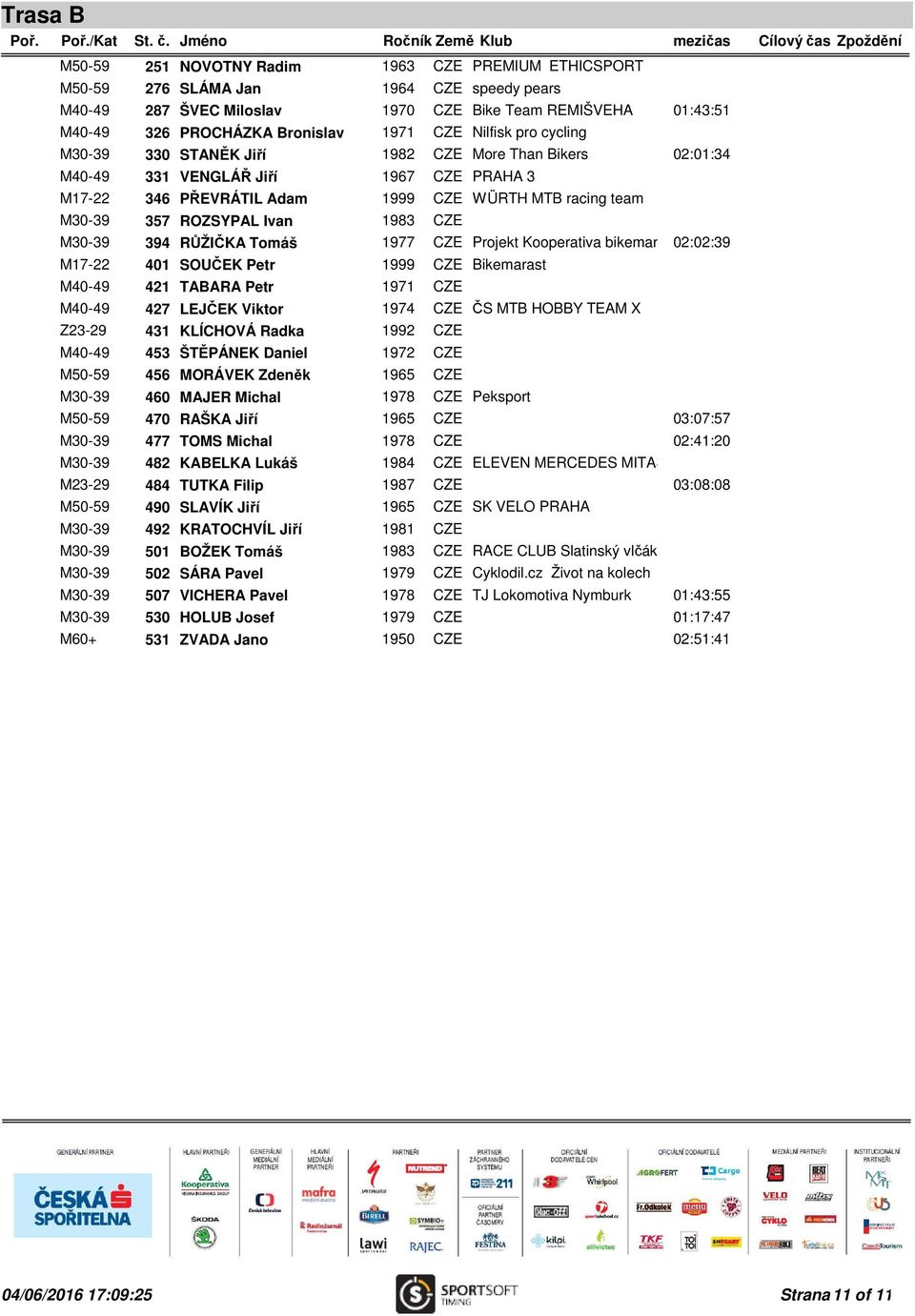 Ivan 1983 CZE M30-39 394 RŮŽIČKA Tomáš 1977 CZE Projekt Kooperativa bikemaratonec 02:02:39 M17-22 401 SOUČEK Petr 1999 CZE Bikemarast M40-49 421 TABARA Petr 1971 CZE M40-49 427 LEJČEK Viktor 1974 CZE