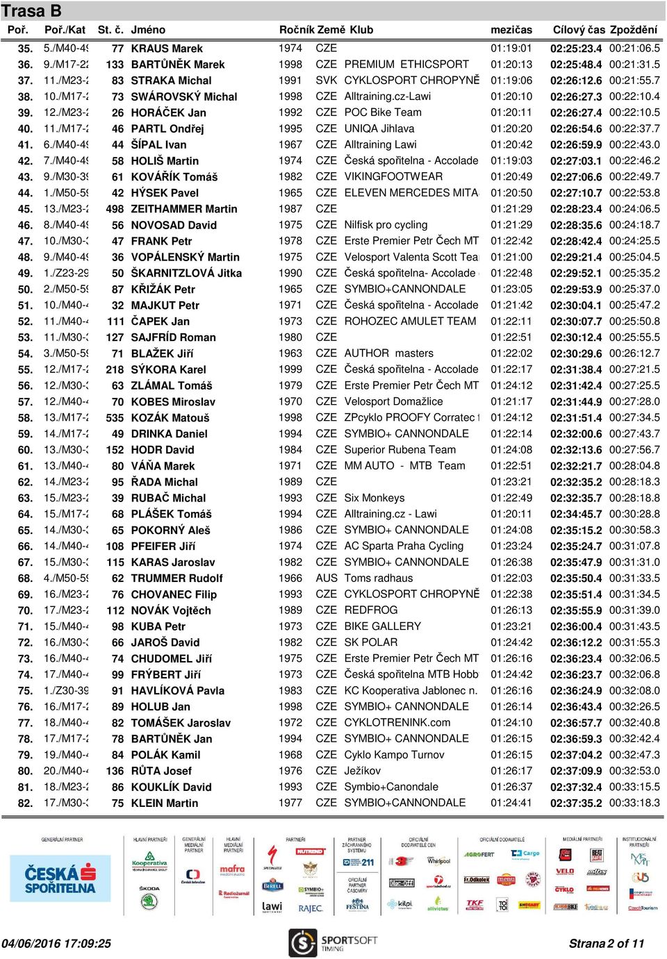 /M23-29 26 HORÁČEK Jan 1992 CZE POC Bike Team 01:20:11 02:26:27.4 00:22:10.5 40. 11./M17-22 46 PARTL Ondřej 1995 CZE UNIQA Jihlava 01:20:20 02:26:54.6 00:22:37.7 41. 6.