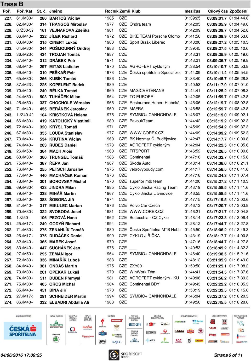 2 01:05:10.3 232. 64./M30-39 344 POŠMOURNÝ Ondřej 1983 CZE 01:39:45 03:09:27.5 01:05:10.6 233. 36./M23-29 434 TROJAN Tomáš 1987 CZE 01:43:31 03:09:35.9 01:05:19.0 234. 67.