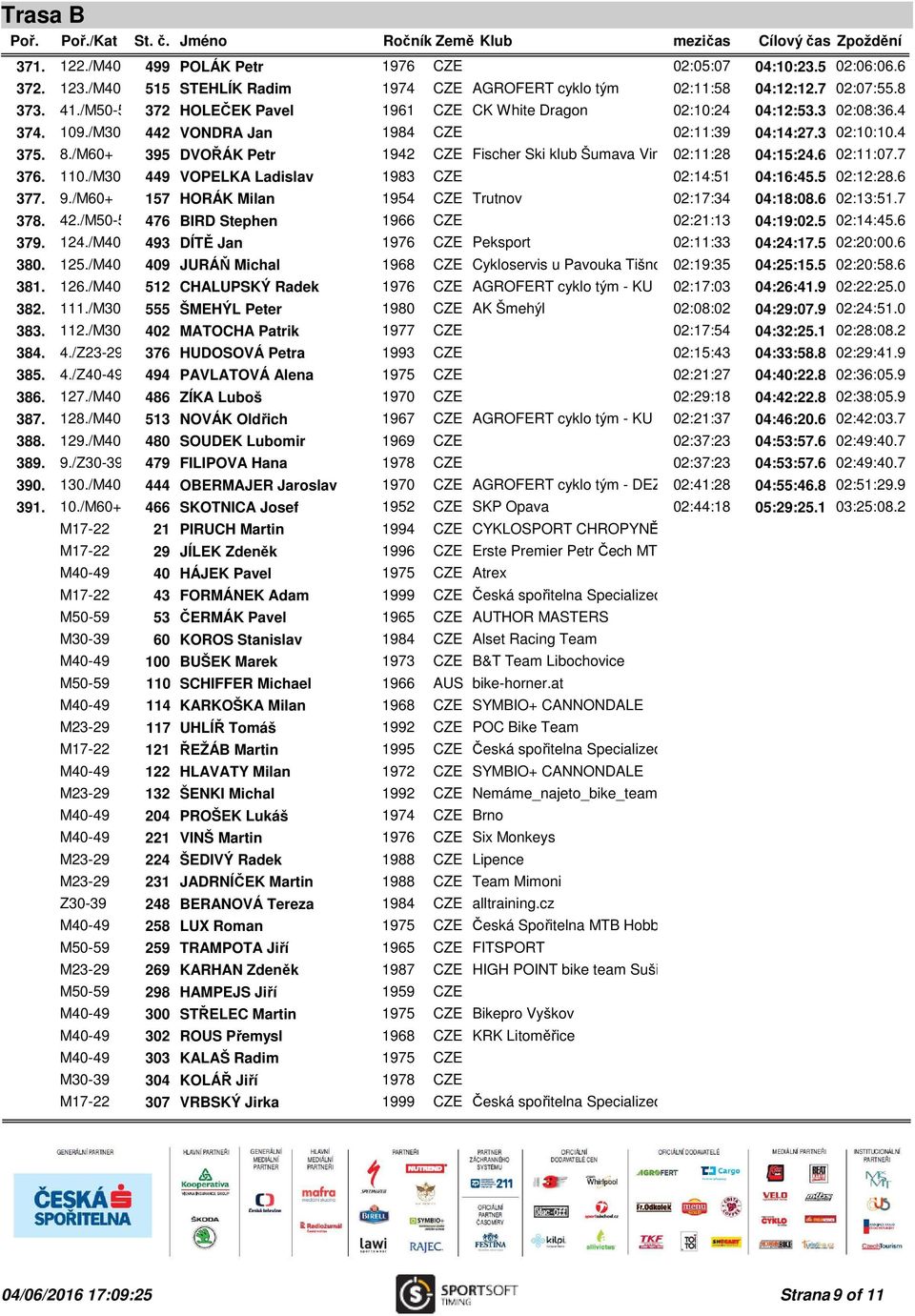 /M60+ 395 DVOŘÁK Petr 1942 CZE Fischer Ski klub Šumava Vimperk 02:11:28 04:15:24.6 02:11:07.7 376. 110./M30-39 449 VOPELKA Ladislav 1983 CZE 02:14:51 04:16:45.5 02:12:28.6 377. 9.