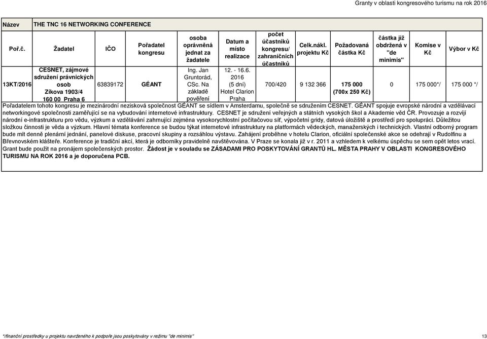 00 6 63839172 GÉANT Ing. Jan Gruntorád, CSc. Na základě pověření 12. - 16.6. (5 dní) Hotel Clarion projektu částka 700/420 9 132 366 175 000 (700x 250 ) Výbor v 0 175 000*/ 175 000 */ em tohoto je