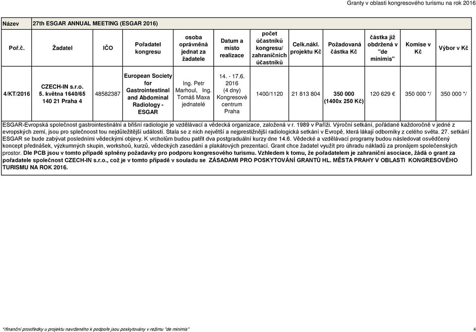 (4 dny) Kongresové 1400/1120 21 813 804 350 000 (1400x 250 ) 120 629 350 000 */ 350 000 */ ESGAR-Evropská společnost gastrointestinální a břišní radiologie je vzdělávací a vědecká organizace,