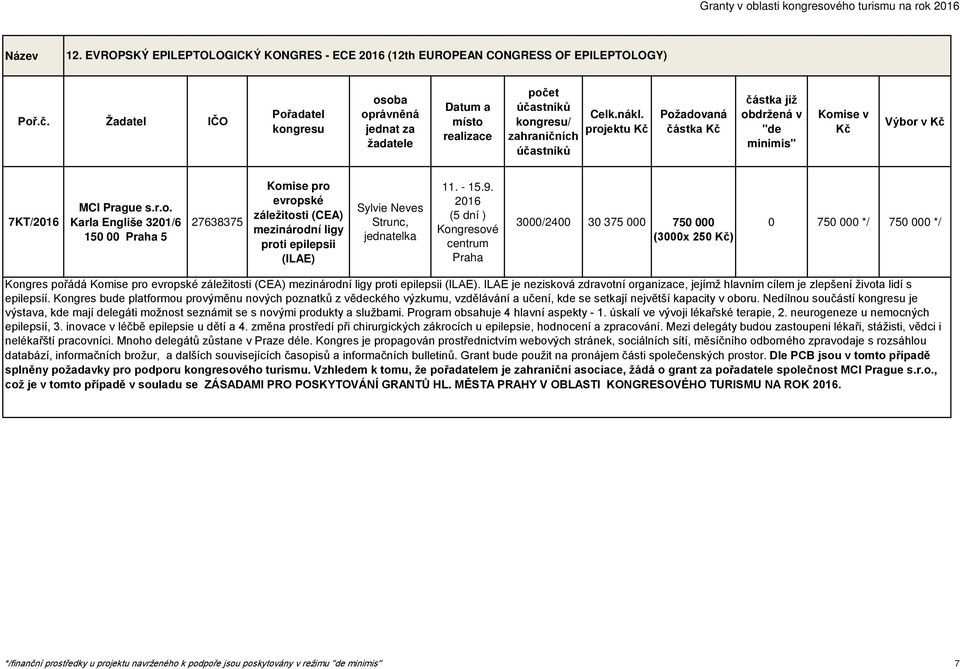 - 15.9. (5 dní ) Kongresové 3000/2400 30 375 000 750 000 (3000x 250 ) 0 750 000 */ 750 000 */ Kongres pořádá Komise pro evropské záležitosti (CEA) mezinárodní ligy proti epilepsii (ILAE).
