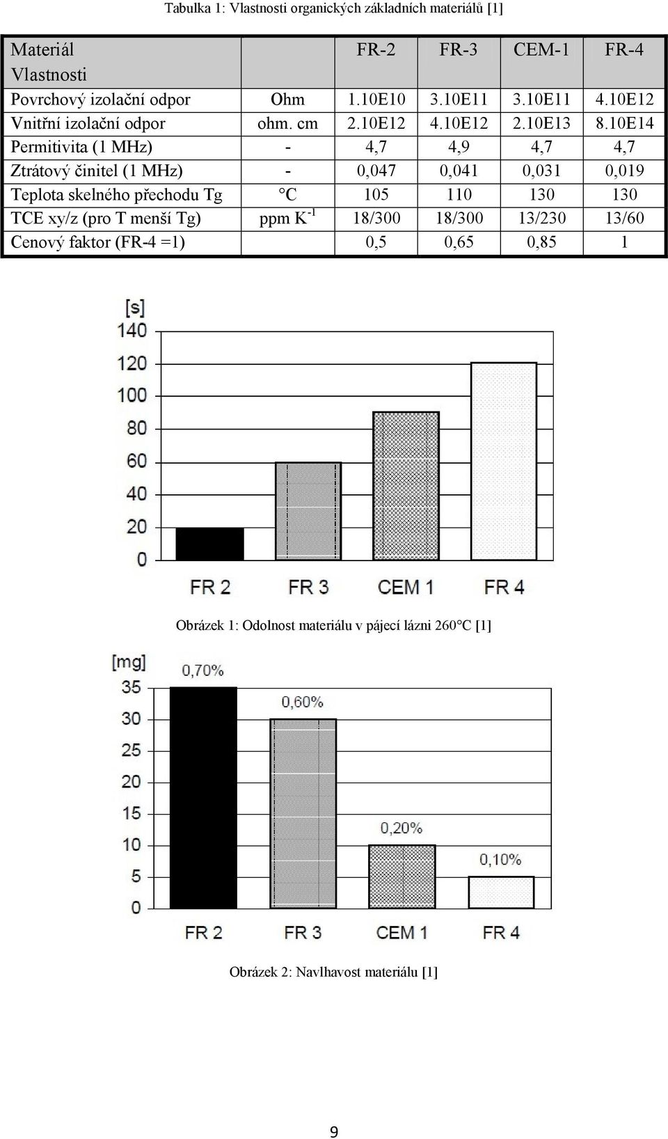 10E14 Permitivita (1 MHz) - 4,7 4,9 4,7 4,7 Ztrátový činitel (1 MHz) - 0,047 0,041 0,031 0,019 Teplota skelného přechodu Tg C 105 110 130