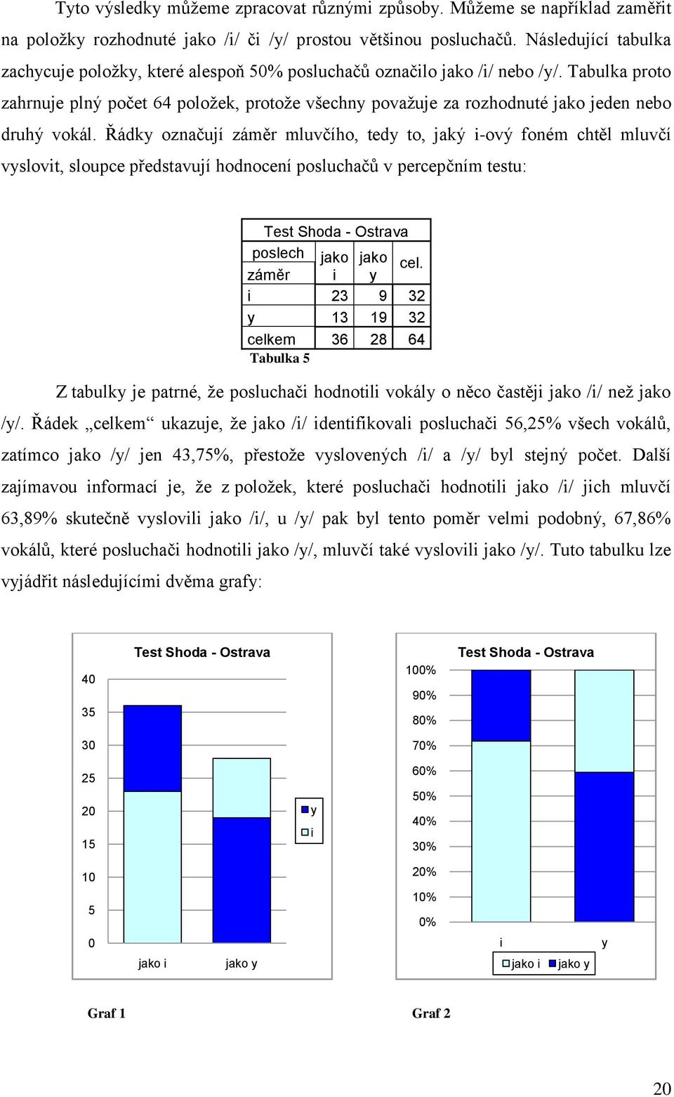 Řádk označují záměr mluvčího, ted to, jaký -ový foném chtěl mluvčí vslovt, sloupce představují hodnocení posluchačů v percepčním testu: Test Shoda - Ostrava poslech jako jako záměr cel.