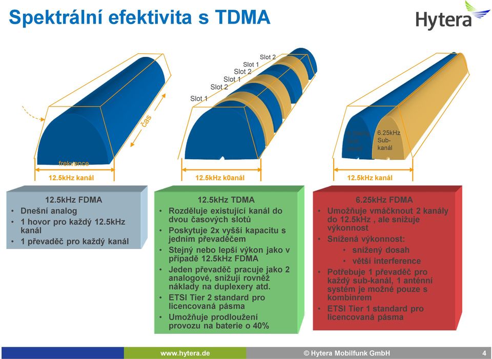 5kHz FDMA Jeden převaděč pracuje jako 2 analogové, snižují rovněž náklady na duplexery atd. ETSI Tier 2 standard pro licencovaná pásma Umožňuje prodloužení provozu na baterie o 40% 6.