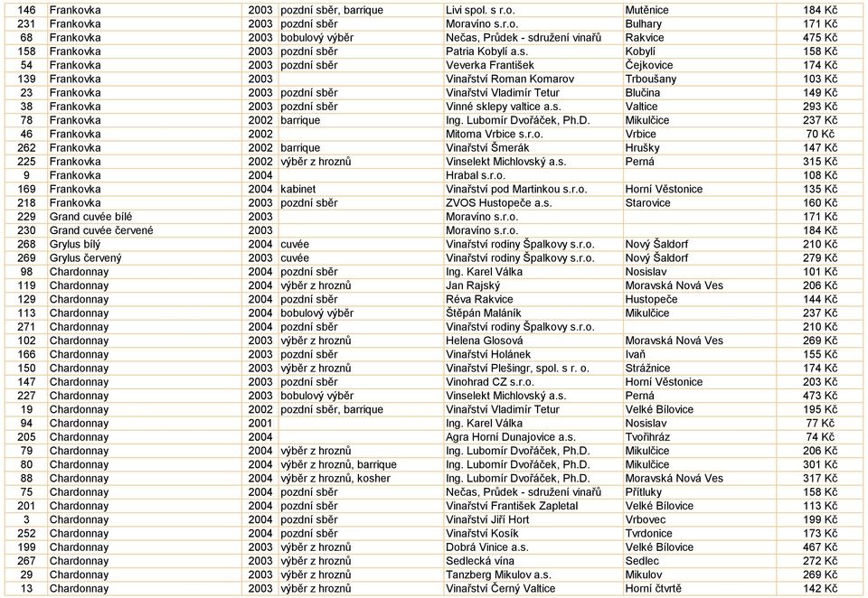 Blučina 149 Kč 38 Frankovka 2003 pozdní sběr Vinné sklepy valtice a.s. Valtice 293 Kč 78 Frankovka 2002 barrique Ing. Lubomír Dvořáček, Ph.D. Mikulčice 237 Kč 46 Frankovka 2002 Mitoma Vrbice s.r.o. Vrbice 70 Kč 262 Frankovka 2002 barrique Vinařství Šmerák Hrušky 147 Kč 225 Frankovka 2002 výběr z hroznů Vinselekt Michlovský a.