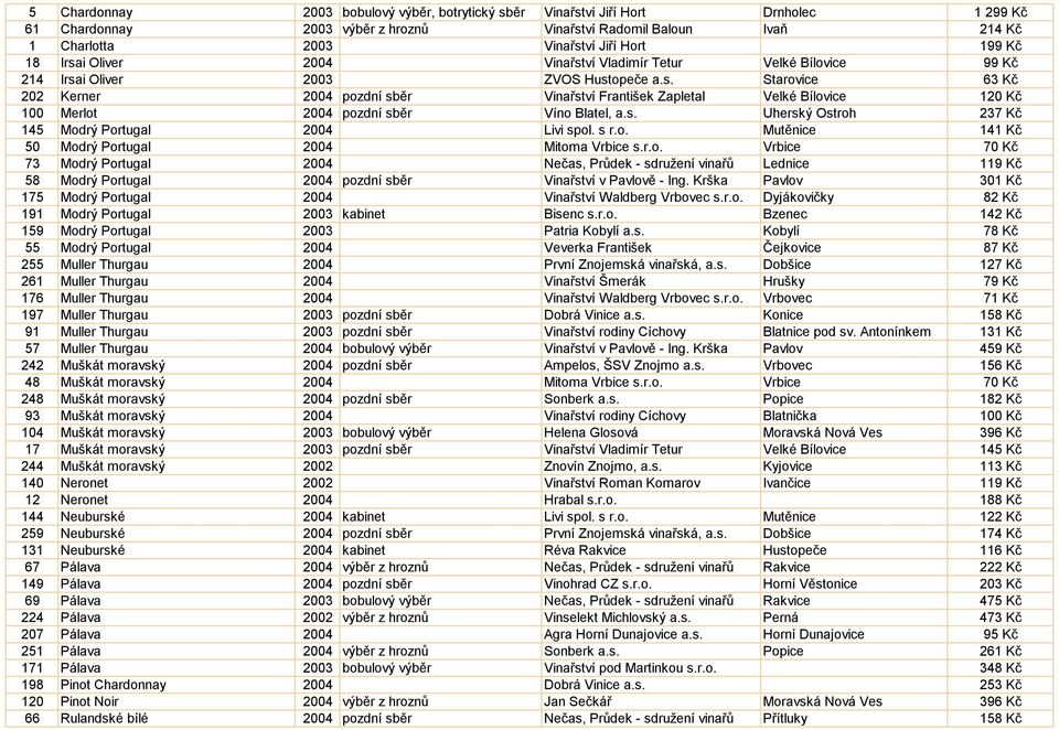 s. Uherský Ostroh 237 Kč 145 Modrý Portugal 2004 Livi spol. s r.o. Mutěnice 141 Kč 50 Modrý Portugal 2004 Mitoma Vrbice s.r.o. Vrbice 70 Kč 73 Modrý Portugal 2004 Nečas, Průdek - sdružení vinařů Lednice 119 Kč 58 Modrý Portugal 2004 pozdní sběr Vinařství v Pavlově - Ing.