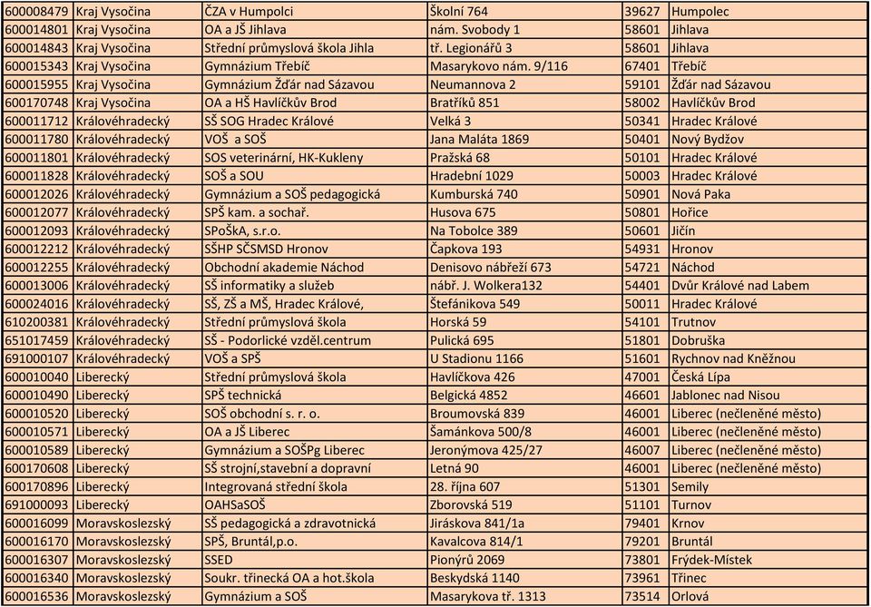 9/116 67401 Třebíč 600015955 Kraj Vysočina Gymnázium Žďár nad Sázavou Neumannova 2 59101 Žďár nad Sázavou 600170748 Kraj Vysočina OA a HŠ Havlíčkův Brod Bratříků 851 58002 Havlíčkův Brod 600011712
