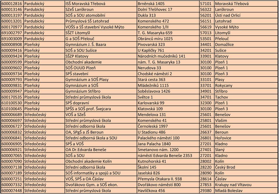 Pardubický SŠZT Litomyšl T. G. Masaryka 659 57013 Litomyšl 691003009 Pardubický G a SOŠ Přelouč Obránců míru 1025 53501 Přelouč 600008908 Plzeňský Gymnázium J. Š.