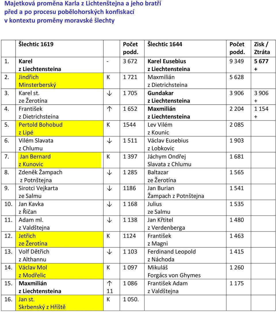 Jan Kavka z Říčan 11. Adam ml. z Valdštejna 12. Jetřich ze Žerotína 13. Volf Dětřich z Althannu 14. Václav Mol z Modřelic 15. Maxmilián 16. Jan st. Skrbenský z Hříště Počet Šlechtic 1644 podd.