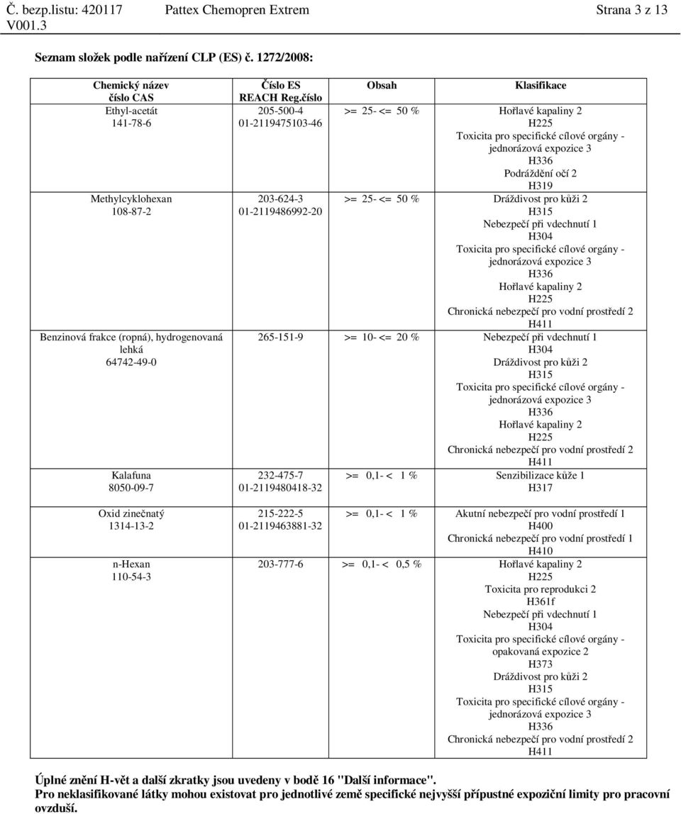 2 H319 >= 25- <= 50 % Dráždivost pro k ži 2 H315 Nebezpe í p i vdechnutí 1 H304 Toxicita pro specifické cílové orgány - jednorázová expozice 3 H336 Ho lavé kapaliny 2 H225 Chronická nebezpe í pro