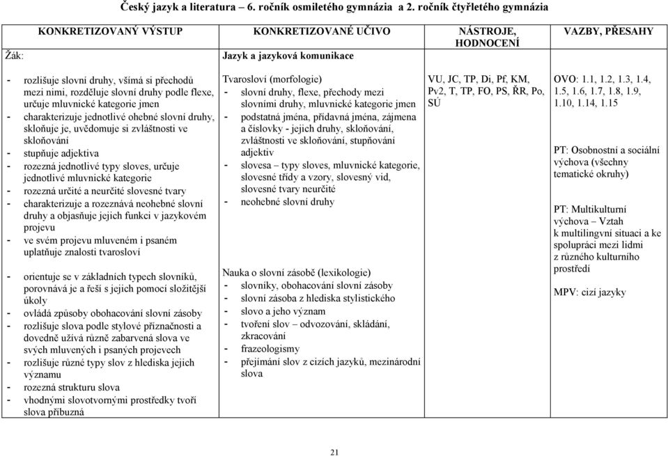 slovní druhy podle flexe, určuje mluvnické kategorie jmen - charakterizuje jednotlivé ohebné slovní druhy, skloňuje je, uvědomuje si zvláštnosti ve skloňování - stupňuje adjektiva - rozezná