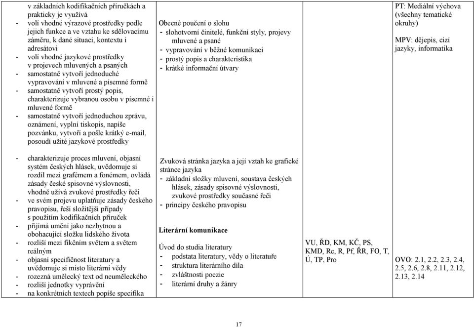 písemné i mluvené formě - samostatně vytvoří jednoduchou zprávu, oznámení, vyplní tiskopis, napíše pozvánku, vytvoří a pošle krátký e-mail, posoudí užité jazykové prostředky Obecné poučení o slohu -