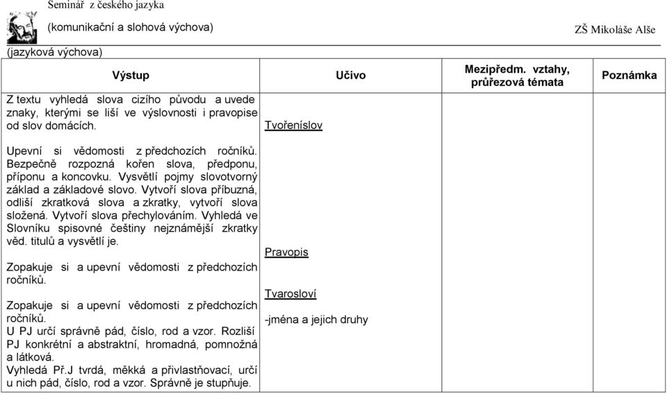 Vytvoří slova příbuzná, odliší zkratková slova a zkratky, vytvoří slova složená. Vytvoří slova přechylováním. Vyhledá ve Slovníku spisovné češtiny nejznámější zkratky věd. titulů a vysvětlí je.