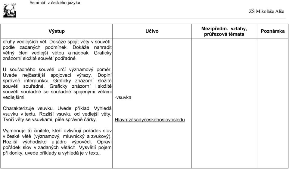 Graficky znázorní i složité souvětí souřadné se souřadně spojenými větami vedlejšími. -vsuvka Charakterizuje vsuvku. Uvede příklad. Vyhledá vsuvku v textu. Rozliší vsuvku od vedlejší věty.